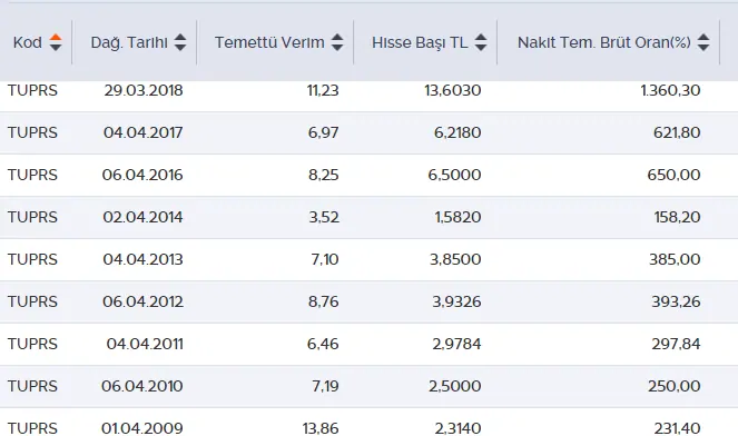 tuprs temettü son 10 yıl